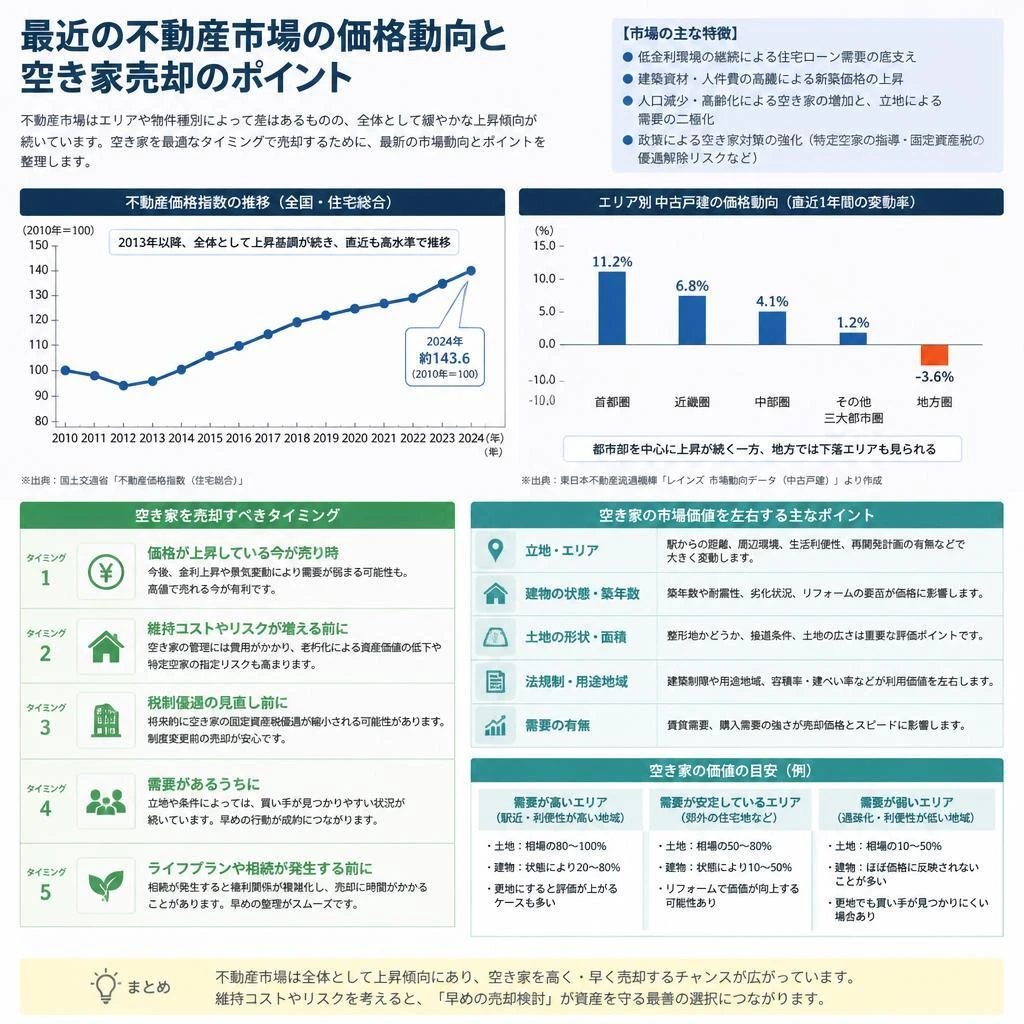 不動産市場の動向