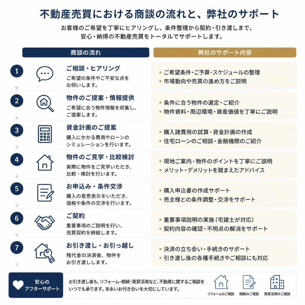 弊社の商談プロセス